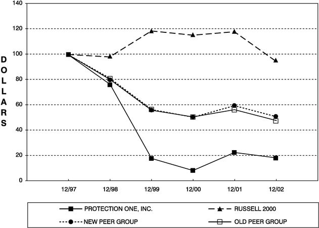 PERFORMANCE GRAPH